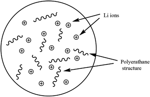 Figure 5. The structure of electrically conductive elastomers.