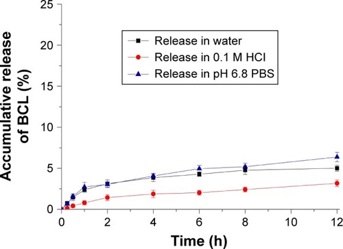 Figure 4 Release profiles of BCL from nanoemulsions with the time in water, 0.1 M HCl, and PBS, pH 6.8 (n=3, mean ± StD).Abbreviations: BCL, baicalein; PBS, phosphate-buffered saline; StD, standard deviation.