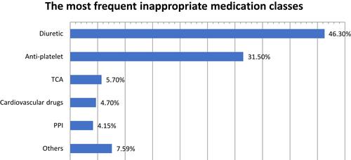 Figure 1 Inappropriate drug classes based on the AGS Beers criteria.