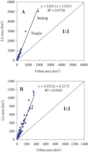 Figure 2. (A) Comparison of extent of lit areas and urban areas of 120 representative cities in 2000. (B) Comparison of extent of lit areas and urban areas of the representative cities in 2000, excluding the two largest cities, Beijing and Tianjin. The data for the urban areas were obtained from the Resources and Environment Data Center of the Chinese Academy of Sciences.