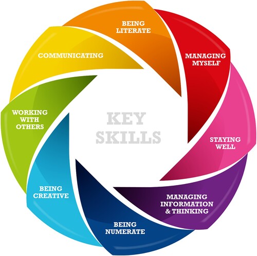 Figure 5. Junior cycle key skills (NCCA, Citation2009).