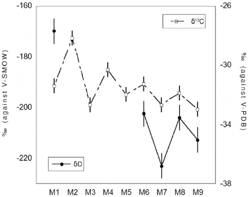 FIGURE 9. δ13C and δD for C27 in the Moshiri snow samples (M1–M9). V-SMOW = Vienna Standard Mean Ocean Water, and V-PDB = Vienna Pee Dee Belemnite.