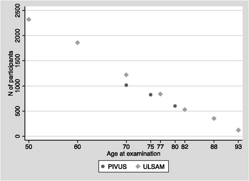 Figure 1. Number of participants at each examination cycle in the ULSAM and PIVUS studies.
