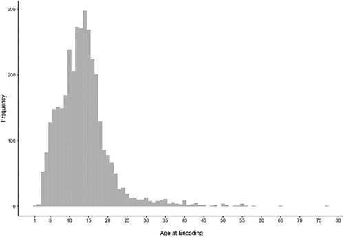 Figure 1. Distribution of age at encoding.