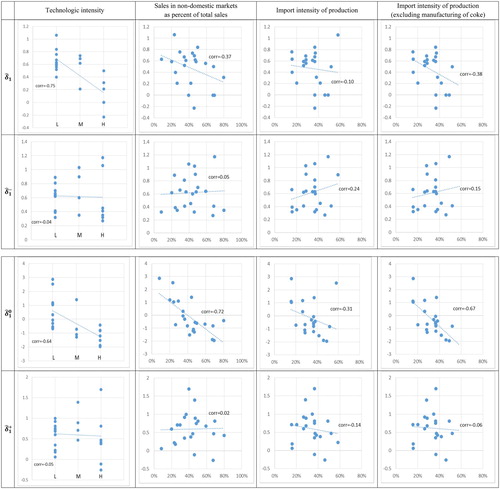 Figure 1. Pass-through estimates against sectoral characteristics.Notes: Technologic intensity is assigned according to UNIDO classification, where L stands for low technology, M for medium technology and H for medium-high or high technology. Corr stands for Pearson’s correlation coefficient.