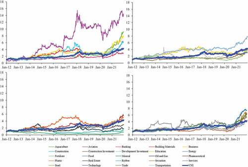 Figure 2. (a) The Vietnamese stock market index and 24 Vietnamese sectors indices volatility from 2012 to 2021. (b.) The Vietnamese stock market and 24 Vietnamese sectors indices volatility during the Covid-19 period of 2020–2021.
