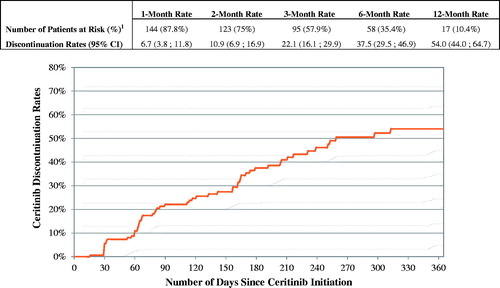 Figure 2. Time to ceritinib discontinuation. 1Number of patients at risk of discontinuing ceritinib therapy after elapsed time (still observed). Patients were observed from ceritinib initiation until ceritinib discontinuation or end of continuous eligibility, whichever occurred first. If a patient had less than 30 days of continuous eligibility after ceritinib discontinuation, the patient was censored at the last day of supply of the last prescription fill for ceritinib. CI: confidence interval.