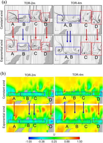 Figure 17. The flow field comparison between the constant wind and exponential wind boundary conditions: (a) streamlines and (b) the wind speed distribution contour.