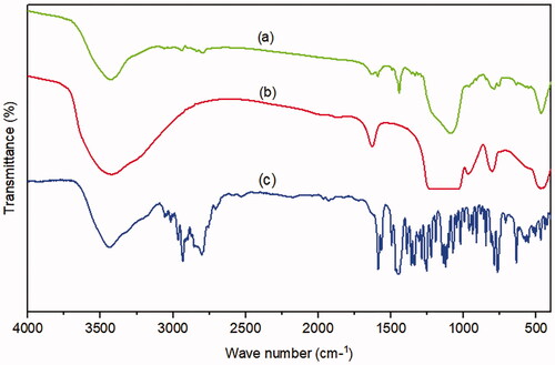 Figure 10. FT-IR of (a) optimized MRT-SBA-15 (b) plain SBA-15 (c) plain MRT.