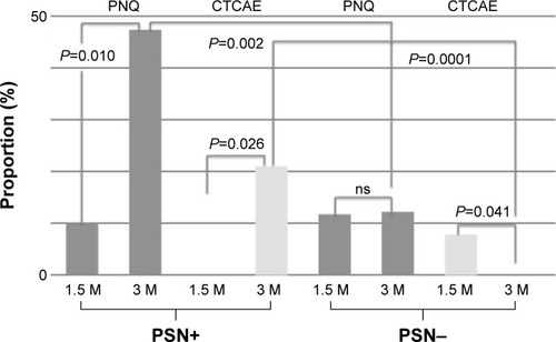 Figure 6 Changes in PNQ and CTCAE between PSN+ and PSN− groups at month 6.