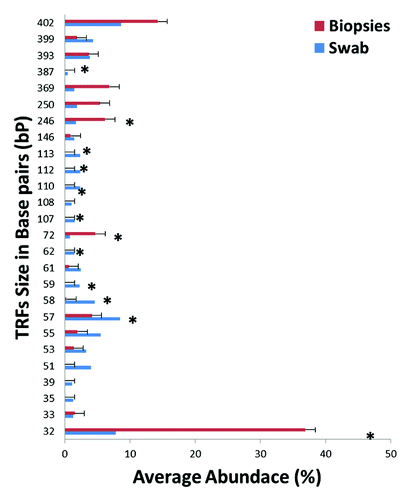 Figure 2. A Distribution of terminal-restriction fragments (T-RFs) in rectal swabs and rectal biopsies. Bars represent the average abundance of each T-RF grouped by biopsies (red) or swabs (blue). Asterisks represent T-RFs that are significantly different (p < 0.05) between rectal biopsies and rectal swabs as assessed by t-test.