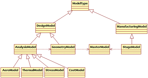 Figure 13. Engineering functional model UML representation for the aerospace sector.