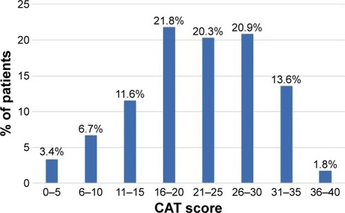Figure 1 Distribution of CAT scores among participants.