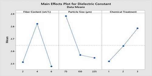 Figure 7. Main effects plot for DC.