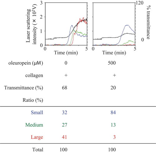 Figure 2. Effect of oleuropein (OLE) on the collagen-stimulated aggregation of human platelets.PRP was pretreated with 500 μM of OLE or vehicle at 37°C for 15 min, and then stimulated by collagen for 5 min. The black line indicates the percentage of transmittance of each sample (isolated platelets recorded as 0%, and PPP recorded as 100%). The blue line indicates small aggregates (9–25 μm); green line, medium aggregates (25–50 μm); red line, large aggregates (50–70 μm). The lower panel presents the distribution (%) of aggregated particle size as measured by laser scattering. The representative result obtained from twelve healthy donors is shown.