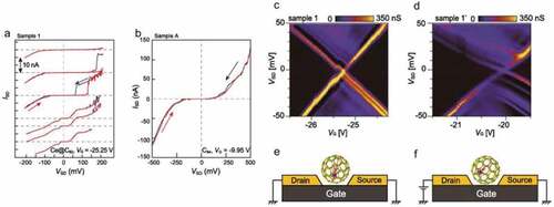 Figure 7. Electrical measurements on a single-molecule dipole[Citation48]. (a, b) I–V characteristics of a Ce@C82 SMT and a C84 SMT, respectively. (c-f) Coulomb stability diagrams of a Ce@C82 SMT with two possible device configurations.