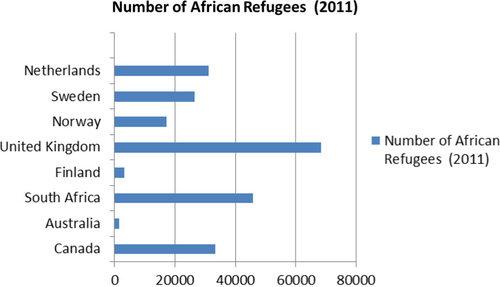 Fig. 1 Number of African refugees in different countries (Citation18).