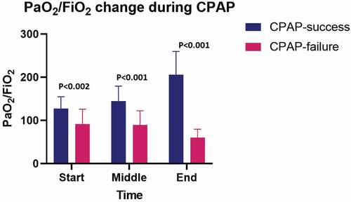 Figure 3. The average PaO2/FiO2 in mmHg at the start of the CPAP treatment, at the middle and at the end of the treatment for the patients in the CPAP success (n = 12) group and the CPAP failure group (n = 32). PaO2 is estimated from SpO2. PaO2/FiO2 < 200 is considered low