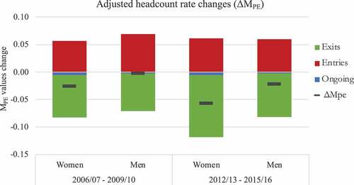 Figure 4. Mpe index dynamics by gender during different economic periods.