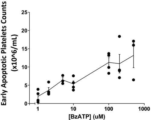 Figure 4. Release of early stage apoptotic platelets from PRP is BzATP dose-dependent . PRP was labeled with MitoTracker dyes and incubated for 10 min with BzATP at concentrations between 1.0 and 500 µM. Viable platelets were removed by centrifugation and ESAPs in supernate plasma enumerated by flow cytometry. The graph shows the mean ± SD from 3 or 4 normal donors.