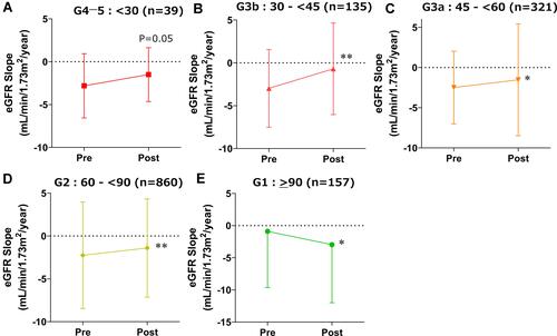 Figure 3 Effect of DPP-4 inhibitors on eGFR slope in patients with stages G4–5 (A), G3b (B), G3a (C), G2 (D), and G1 (E). Data are the mean ± SD. *P < 0.05, **P < 0.01 vs pre-value by paired t-test.