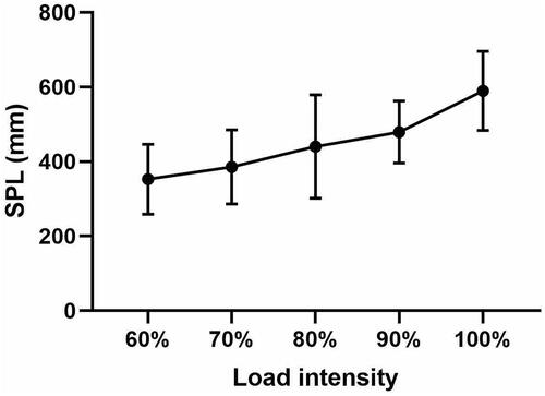 Figure 1. Differences in SPL parameter of the CoP during the back squat at different load intensities. SPL, sway path length.