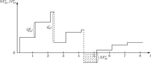 Figure 2. Development of the physical inventory of defective products (cf. Hilger, Sahling, and Tempelmeier Citation2016).