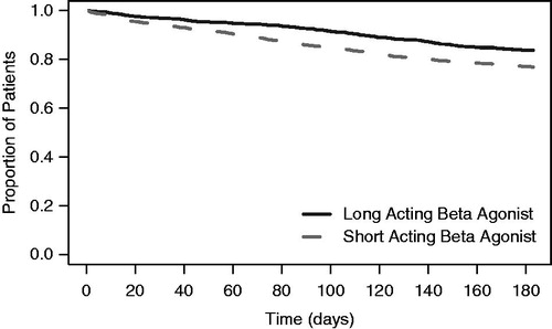 Figure 3. Kaplan-Meier curve for time to all-cause hospitalization. After correcting for background characteristics, the LABA treated patients had a significantly lower risk of hospitalization (HR = 0.74, p = 0.002).