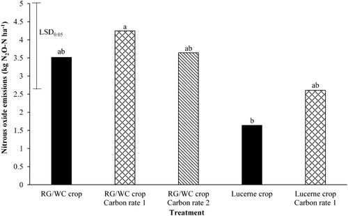 Figure 4. The effect of different treatments on nitrous oxide emissions over the sampling period (4 July–31 October. Least significant difference (LSD) is at the 5% level (n = 5). LSD = 2.36. Bars with a letter in common are not significantly different at the 5% level.