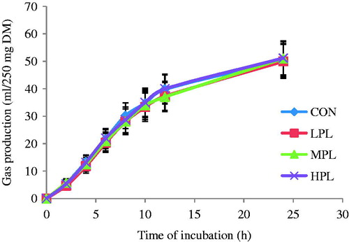 Figure 1. Cumulative gas production of control (CON) and different inclusion levels of papaya leaf at different times of incubation. CON: 50% concentrate + 50% AH, LPL: 15% replacement of AH substrate by PL, MPL: 25% replacement by PL, HPL: 50% replacement by PL. Vertical bars are standard error.
