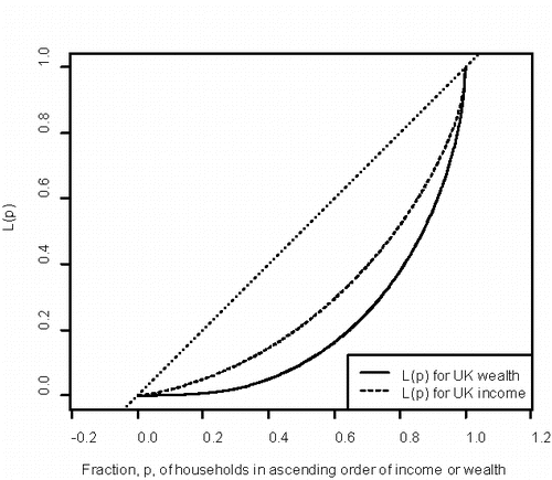 Figure 8. The Lorenz curves for the UK income and wealth distributions in 2010–2012.