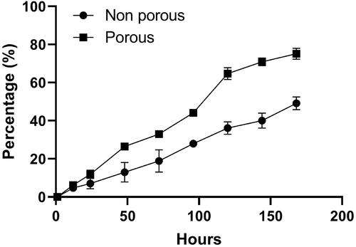 Figure 3. In vitro curcumin release from porous and non-porous DPPs. The graph shows the release of curcumin at pH 7.4 for 7 days. Data represent the mean ± SD, n = 3.