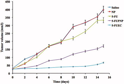 Figure 7. Tumor growth curves with various 5-FU formulation treatments (saline, NP, 5-FU, 5-FUPNP and 5-FUEC). Data are presented as mean ± SD (n = 5), p < 0.05.