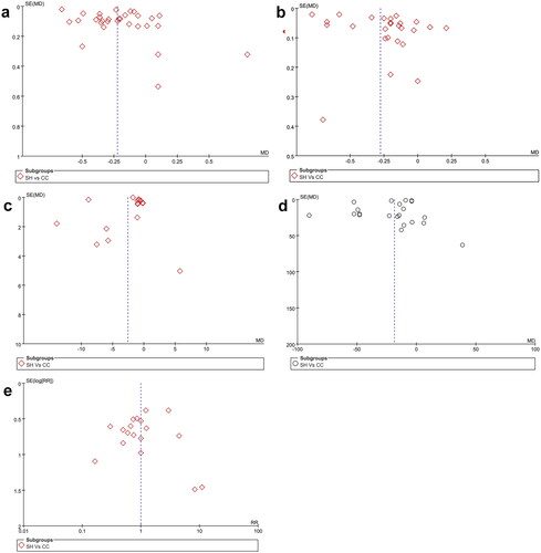 Figure 11. Funnel plots of (a) serum phosphorus; (b) calcium; (c) Ca × P product; (d) iPTH; and (e) GAEs for the sevelamer vs. CC comparison.