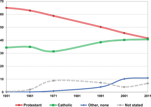 Figure 1. Religious affiliation, 1951–2011 (percent).Note: Data for 1981 omitted due to under-enumeration and incomplete response. ‘Protestant’ includes all other Christian denominations.Source: Census of Northern Ireland, 1951–2011, available www.nisra.gov.uk. Data for 1971 replaced by estimates from Compton (Citation1985, p. 207). Data for ‘other, none’ and ‘not stated’ in 2001 recomputed on the basis of information in NISRA (Citation2013, pp. 3–5).