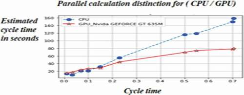 Figure 9. Comparison between CPU and GPU performance