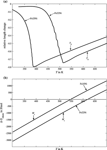 Figure 1. (a) Relative length change vs. temperature as determined by high-resolution dilatometry upon the austenite → martensite transformation in a Fe-22 at.% Ni specimen and a Fe-25 at.% Ni specimen, both annealed for 10 min at 800 °C and cooled with 0.1 K min−1, (b) Difference of the chemical energies of the fcc and bcc phases as a function of temperature. The martensite start temperature is 516 K for Fe-22 at.% Ni and 390 K for Fe-25 at.% Ni, and the T 0 equals 580 K for Fe-22 at.% Ni and 470 K for Fe-25 at.% Ni, respectively.