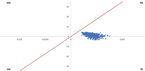 Figure 3. Cost-effectiveness plane – All adults recommended by the SHC (NIHDI + patient perspective), PCV20 vs. no vaccination. X-axis represents difference in QALYs and y-axis represents the difference in costs; red line represents willingness to pay (€35,000).