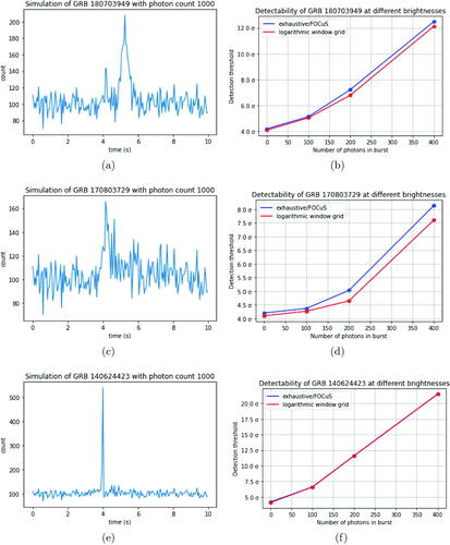 Fig. 11 Plots of runs of FOCuS and window-based method on simulated GRB copies of different brightnesses. Left-hand column shows three example GRBs each simulated to have 1000 photons. Right-hand column shows corresponding largest value of the test statistic as a function of number of photons in GRB. In plot (f) the lines for the two methods almost perfectly overlay one another.