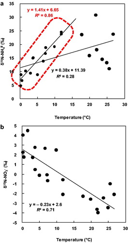 Fig. 4. Scatter plots between (a) δ15N-NH4+ and air temperature, and (b) δ15N-NO3–and air temperature at Akita Prefectural University based on data from December 2009 to December 2010.