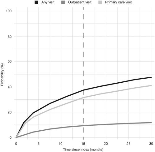 Figure 1 Probability of having an asthma follow-up visit within 15 months after index date*.