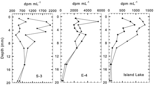 FIGURE 5. Depth profiles for photosynthetic capability (H14CO3 - assimilation) by microphytobenthos in sediments of the study lakes. Data are given as disintegrations per minute mL-1 (dpm mL-1) of slurried sediment for each 1 mm depth increment continuously exposed to a photon scalar irradiance of 70 µmol photons m-2 s-1 for 4 h. Data are plotted at the midpoint of each depth increment and are corrected for dpms assimilated by dark incubated samples.