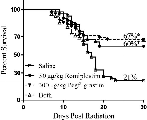 Figure 2. Kaplan–Meier 30-day survival analysis of single dose romiplostim and/or pegfilgrastim administration. A single administration 24 h post-irradiation of 30 μg/kg romiplostim, 300 μg/kg pegfilgrastim, or both 30 μg/kg romiplostim and 300 μg/kg pegfilgrastim provided a similar and statistically significant (*p < .01) survival benefit compared with mice injected with saline.