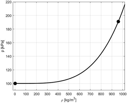 Figure 4. The equation of state models the pressure build-up for the air-resin mixture. A quadratic polynom fit through the two mass density/pressure pairs for air at initial cavity pressure and resin at injection pressure is used. The shown curve is for air density 1.225 kg/m3 at 100,000 Pa and resin density 960 kg/m3 at 191,000 Pa which is used in the validation cases.