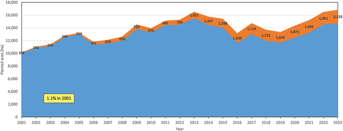 Figure 8. Stacked line chart showing the proportions of organic and conventional strawberry acreage during the period when organic acreage was tracked (2001 – 2023).