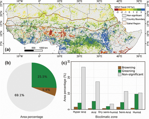 Figure 4. Trends in vegetation greenness in the Sahel-Sudano-Guinean Region: (a) spatial pattern of the significant vegetation greenness trends (Mann–Kendal test, p ≤ 0.05) at 0.05° × 0.05° grid cells; (b) fractional abundance of greening, browning, and no significant trends in the entire region; (c) fractional abundance of greening, browning and no significant trends in each bioclimatic zone. (b) and (c) share the same legend, i.e. green color for “greening”, brown color for “browning”, and grey color for “not-significant”.