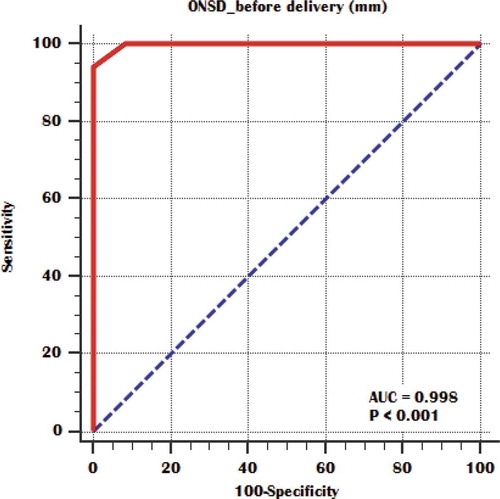 Figure 5. ROC curve of before delivery ONSD for detection of mild versus moderate pulmonary congestion.