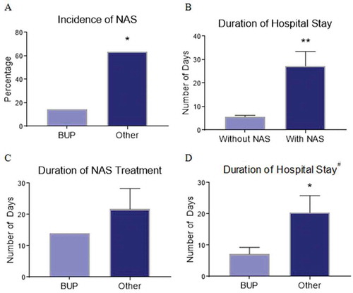 Figure 3. Neonatal outcomes. Data regarding incidence (A) of neonatal abstinence syndrome (NAS), duration of hospitalization comparing infants without and with NAS (B); duration of NAS treatment (C); and total hospitalization duration (D) of infants born to buprenorphine-maintained women. BUP, adherent with buprenorphine only; Other, buprenorphine non-adherence, illicit substance use indicated by urine drug screen proximal to delivery (amphetamines, benzodiazepines, cannabis, cocaine, methadone, and opiates), and/or prescribed psychotropic medication. #Includes all infants both with and without NAS. *P < 0.05; **P < 0.01.