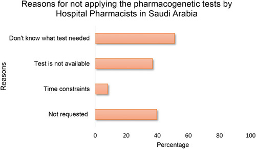 Figure 5 Barriers for not requesting pharmacogenomic testing by the participants in the past year (N=181). Multiple responses by each participant.