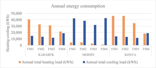 Figure 8. Annual energy consumption due to façade scenarios and regions.